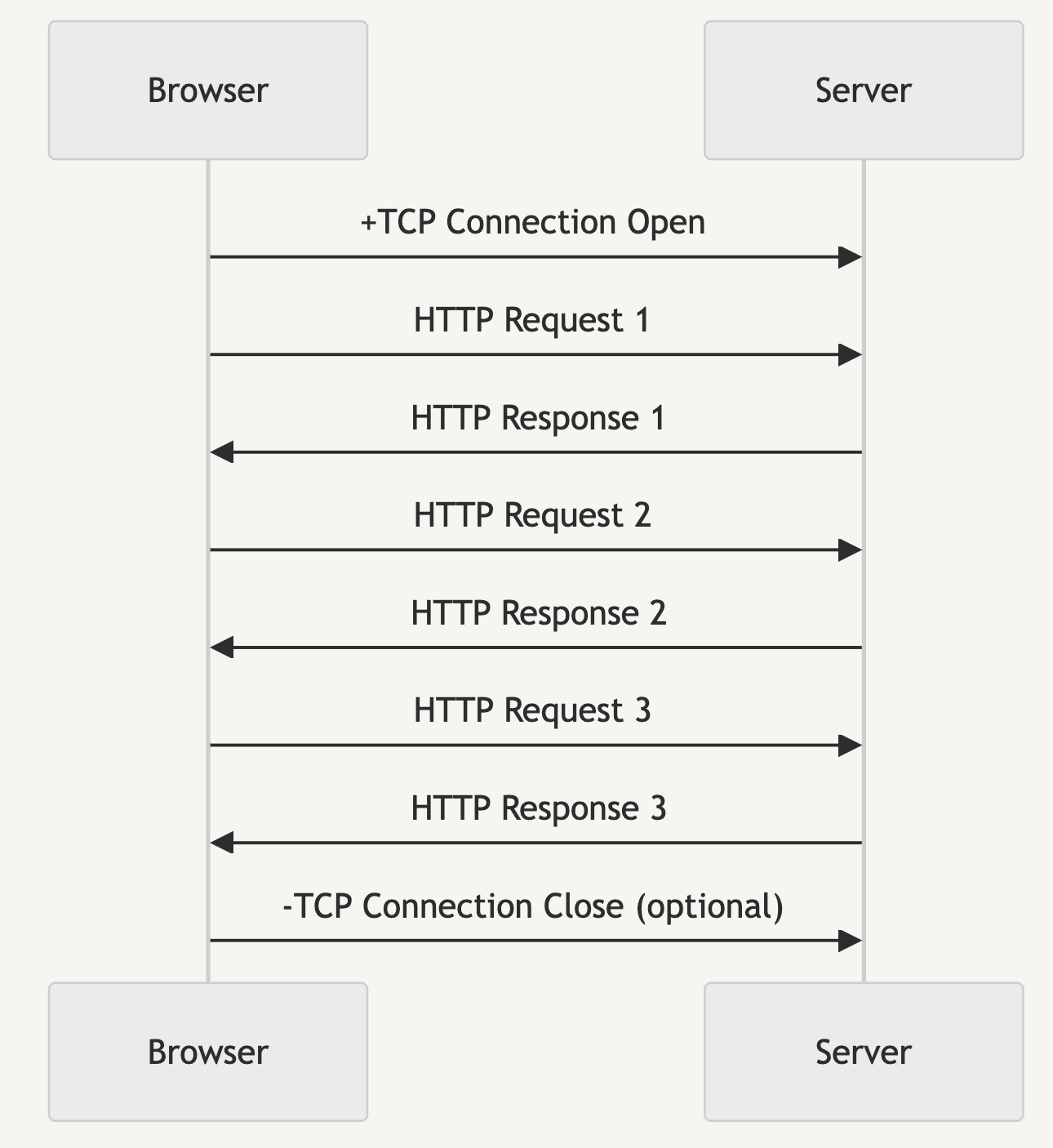 http1.1