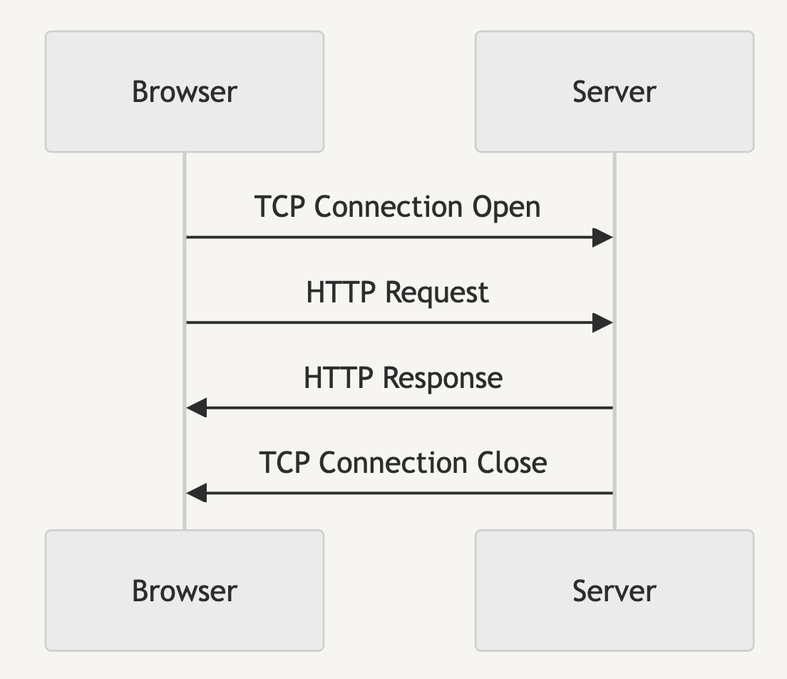 http1