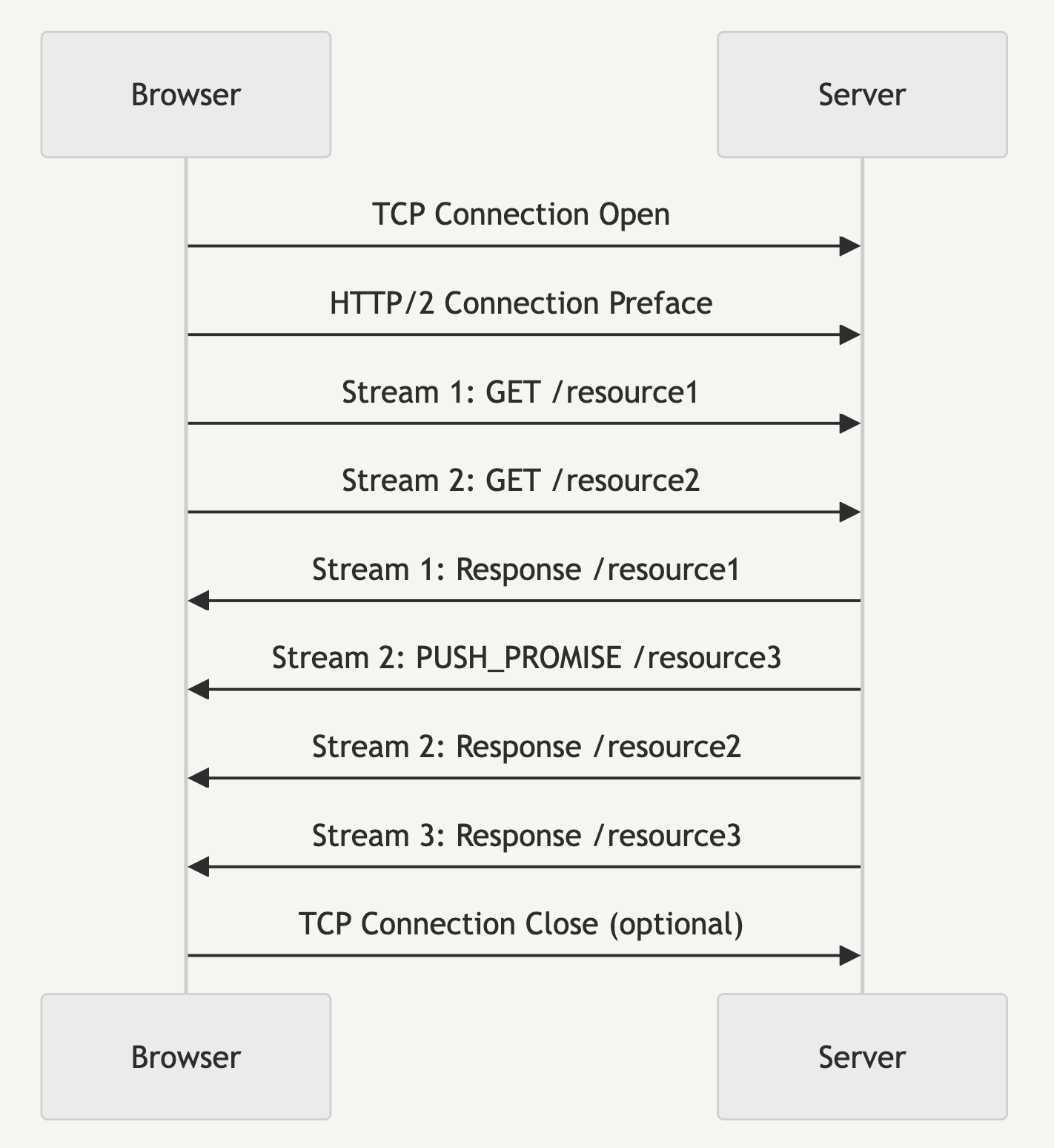 http2